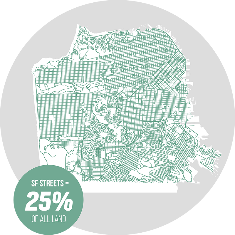 Streets make up 25% of all land in San Francisco.